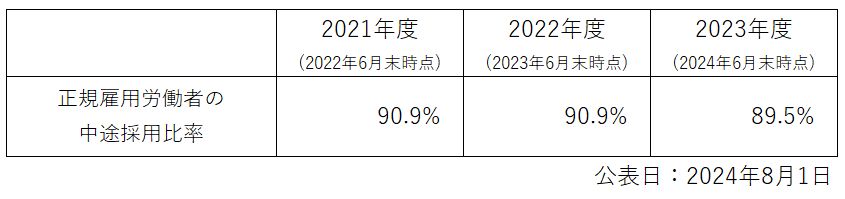 中途採用比率